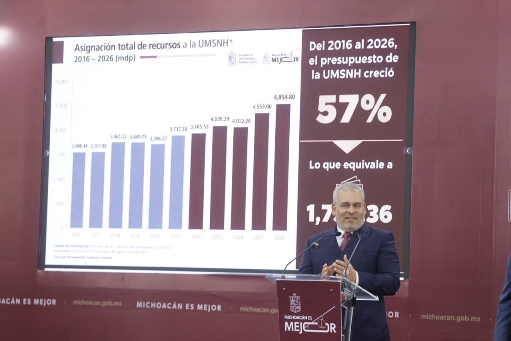 Presupuesto estatal para la UMSNH creció 82% en 5 años; recursos están garantizados:&nbsp;Bedolla